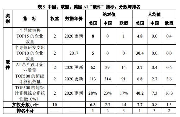 ITIF:美国、中国和欧盟--谁将在人工智能竞赛中获胜?